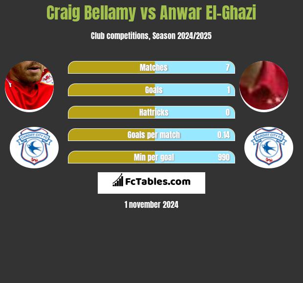 Craig Bellamy vs Anwar El-Ghazi h2h player stats