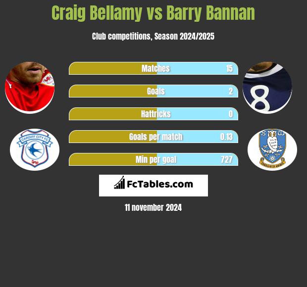 Craig Bellamy vs Barry Bannan h2h player stats