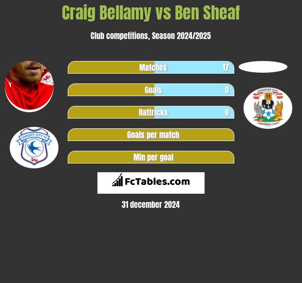 Craig Bellamy vs Ben Sheaf h2h player stats