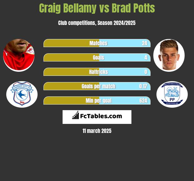 Craig Bellamy vs Brad Potts h2h player stats