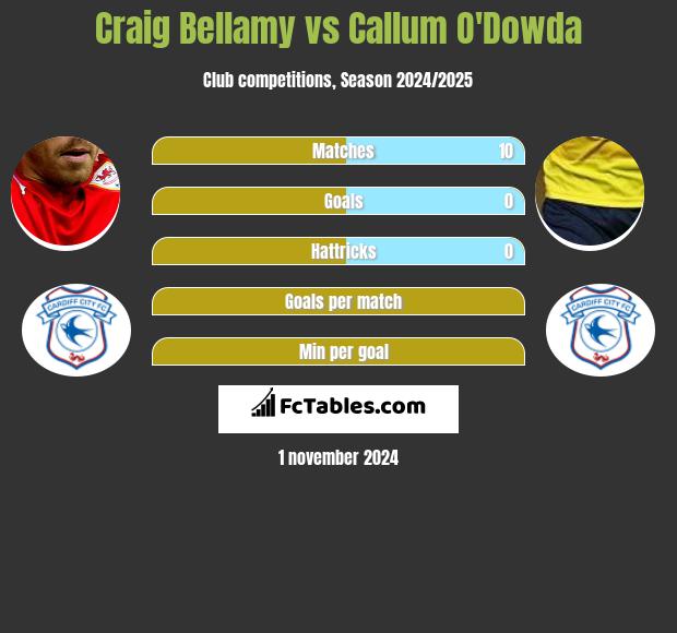 Craig Bellamy vs Callum O'Dowda h2h player stats