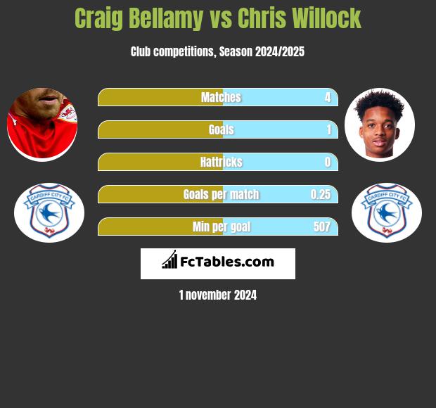 Craig Bellamy vs Chris Willock h2h player stats