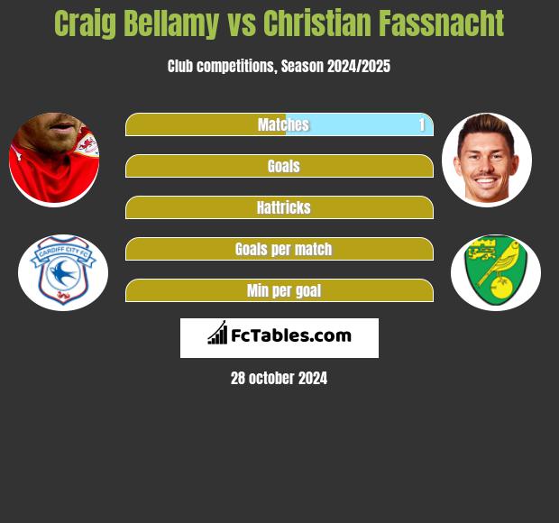 Craig Bellamy vs Christian Fassnacht h2h player stats