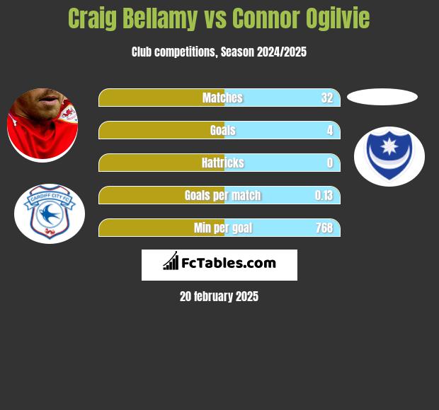 Craig Bellamy vs Connor Ogilvie h2h player stats