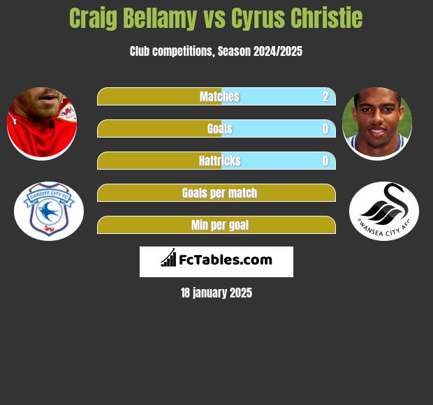 Craig Bellamy vs Cyrus Christie h2h player stats