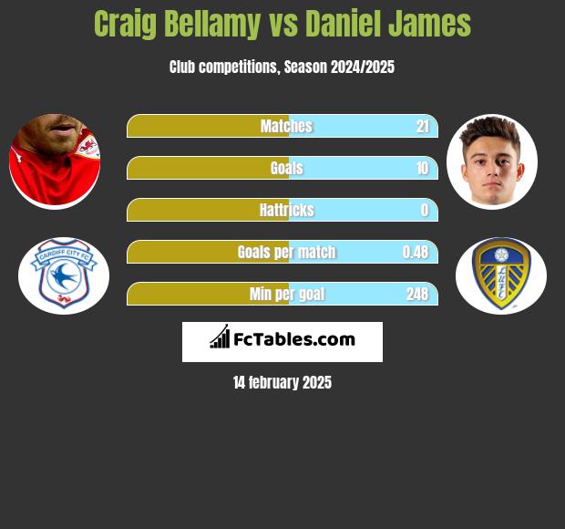 Craig Bellamy vs Daniel James h2h player stats