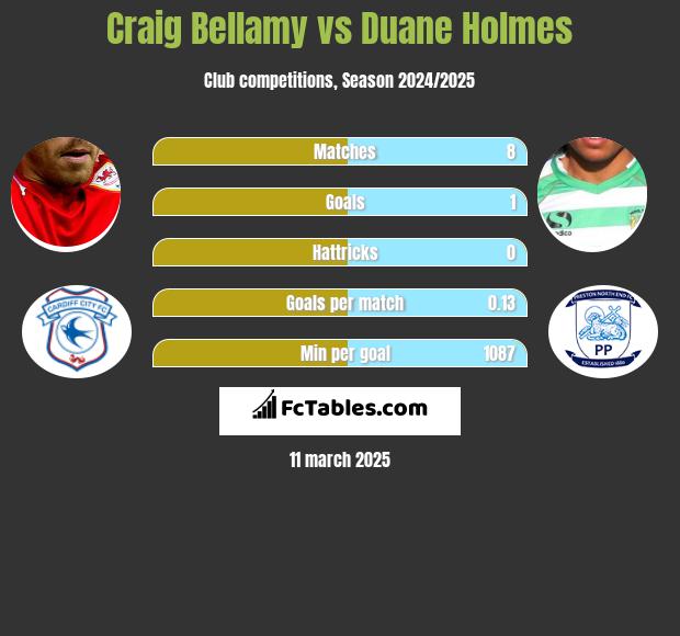 Craig Bellamy vs Duane Holmes h2h player stats