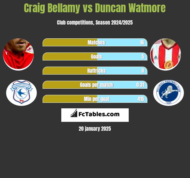 Craig Bellamy vs Duncan Watmore h2h player stats