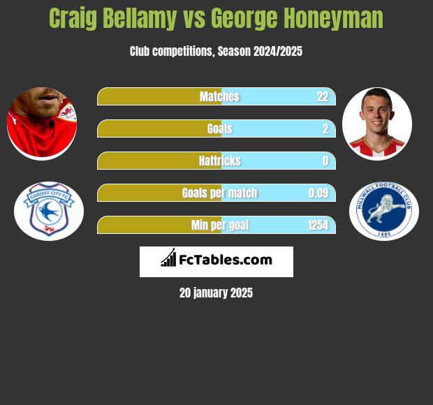 Craig Bellamy vs George Honeyman h2h player stats