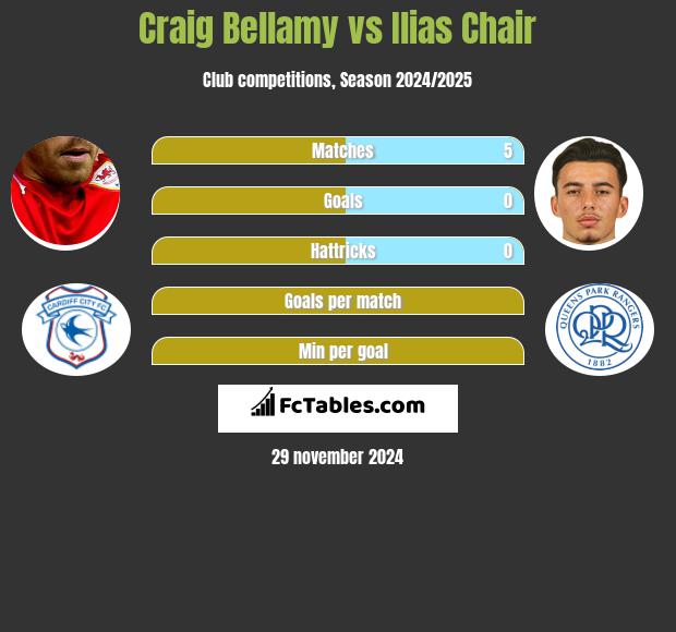 Craig Bellamy vs Ilias Chair h2h player stats