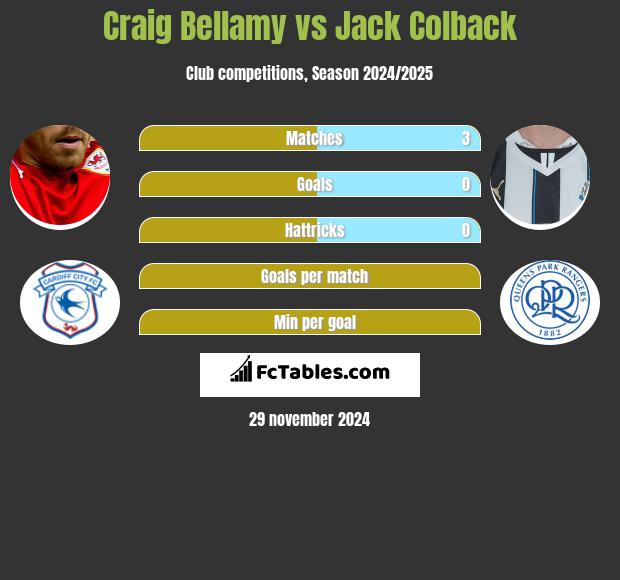 Craig Bellamy vs Jack Colback h2h player stats