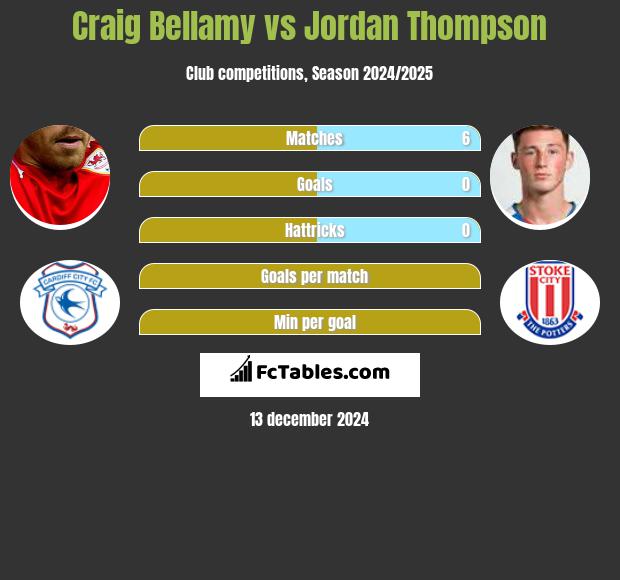 Craig Bellamy vs Jordan Thompson h2h player stats