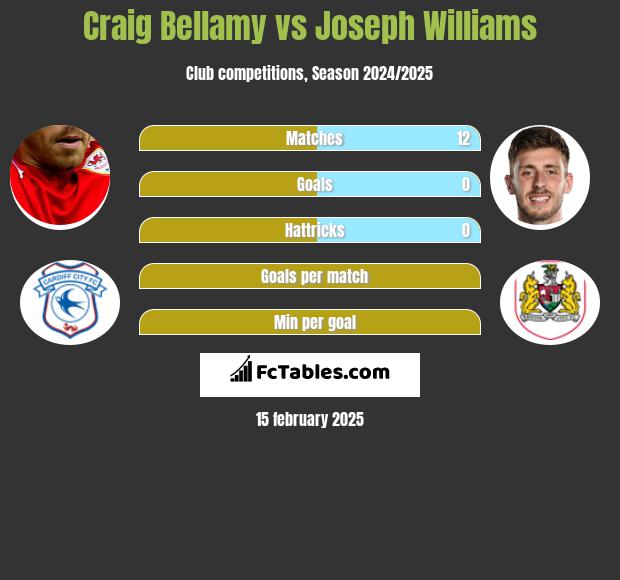 Craig Bellamy vs Joseph Williams h2h player stats