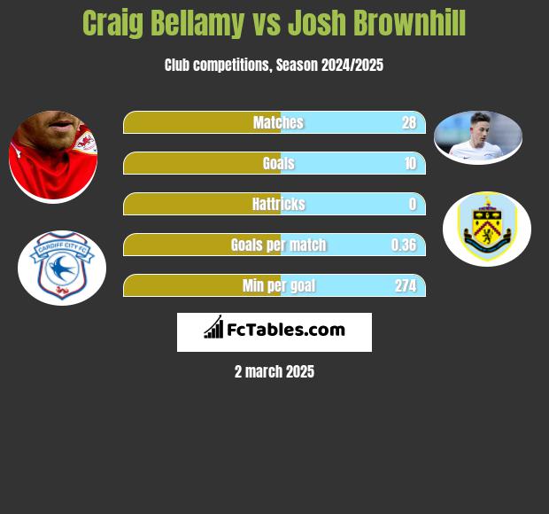 Craig Bellamy vs Josh Brownhill h2h player stats