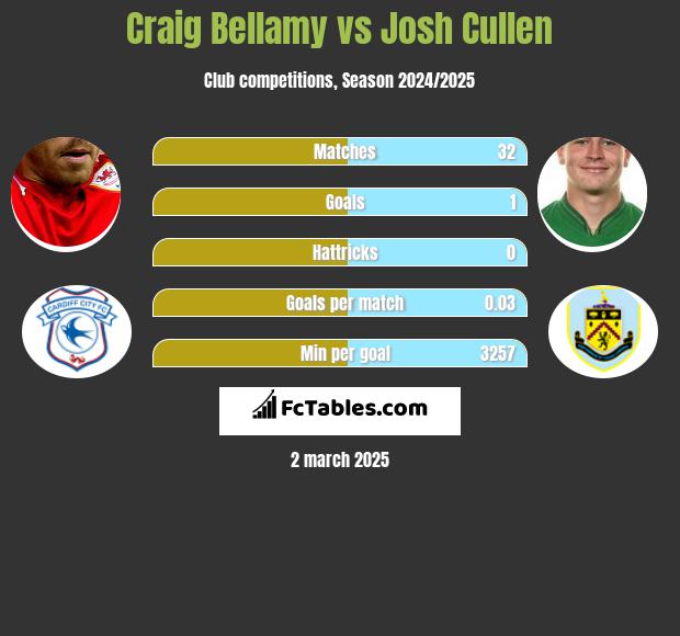 Craig Bellamy vs Josh Cullen h2h player stats