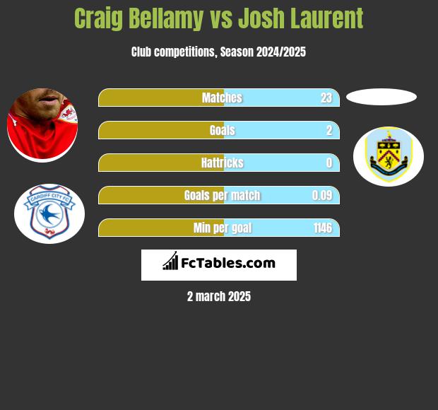 Craig Bellamy vs Josh Laurent h2h player stats