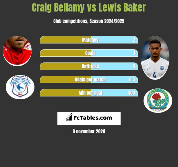 Craig Bellamy vs Lewis Baker h2h player stats