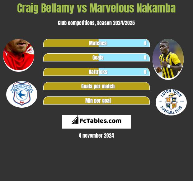 Craig Bellamy vs Marvelous Nakamba h2h player stats