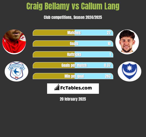 Craig Bellamy vs Callum Lang h2h player stats