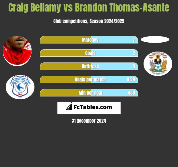 Craig Bellamy vs Brandon Thomas-Asante h2h player stats