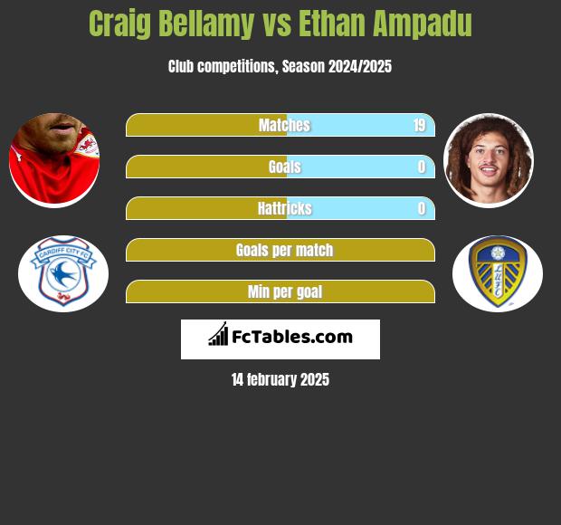 Craig Bellamy vs Ethan Ampadu h2h player stats