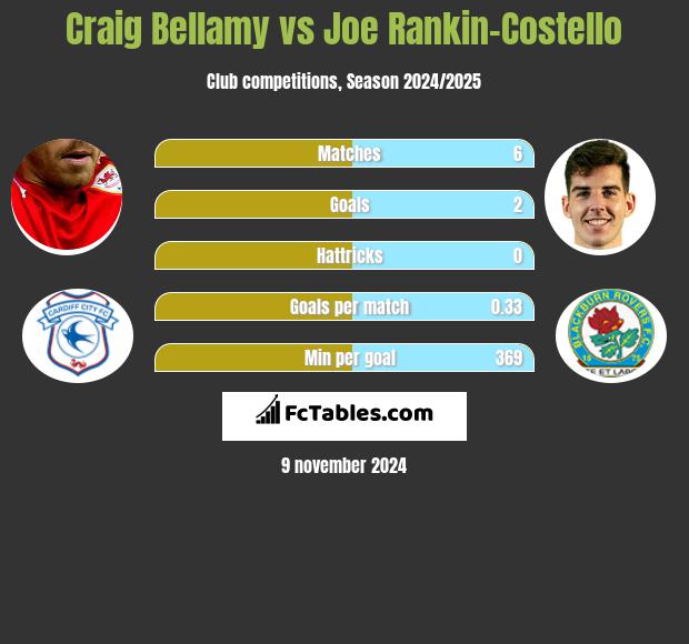 Craig Bellamy vs Joe Rankin-Costello h2h player stats