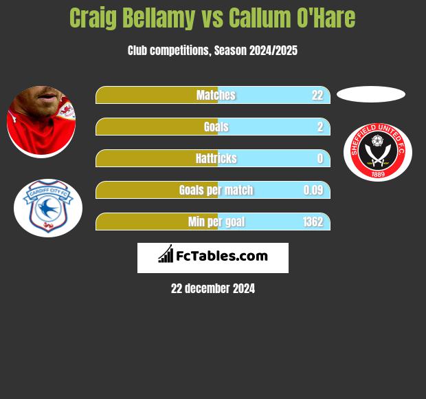 Craig Bellamy vs Callum O'Hare h2h player stats