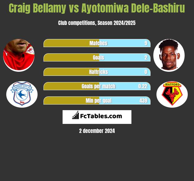 Craig Bellamy vs Ayotomiwa Dele-Bashiru h2h player stats