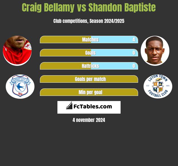 Craig Bellamy vs Shandon Baptiste h2h player stats