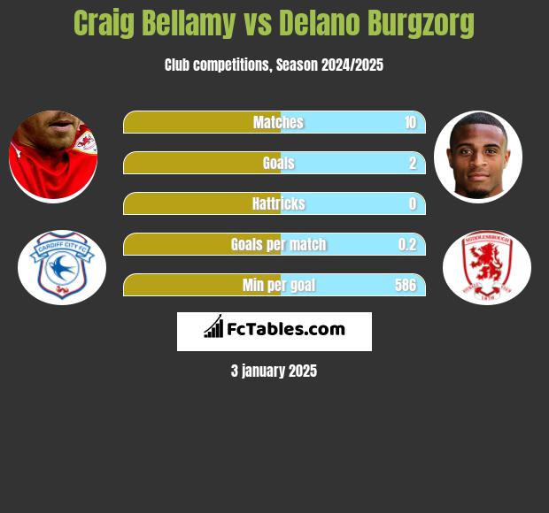 Craig Bellamy vs Delano Burgzorg h2h player stats