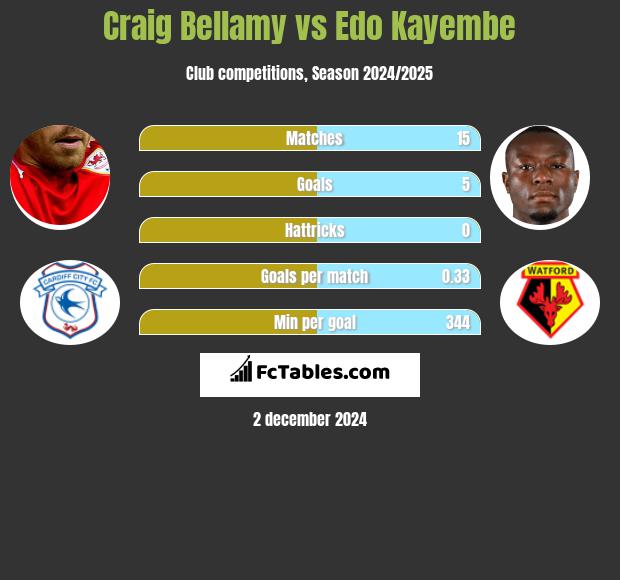 Craig Bellamy vs Edo Kayembe h2h player stats