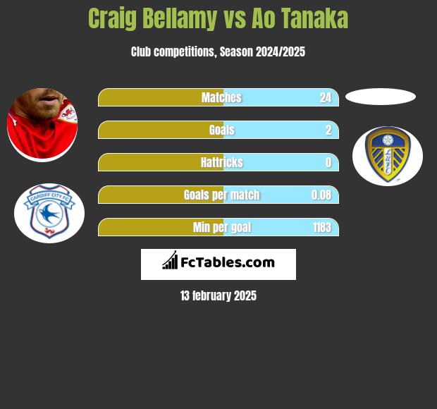 Craig Bellamy vs Ao Tanaka h2h player stats