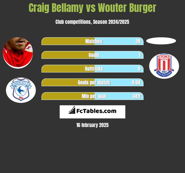 Craig Bellamy vs Wouter Burger h2h player stats