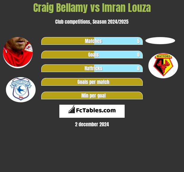 Craig Bellamy vs Imran Louza h2h player stats