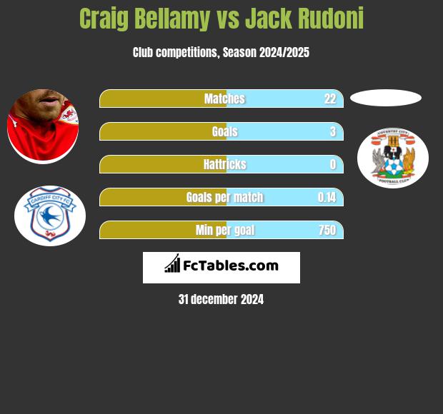 Craig Bellamy vs Jack Rudoni h2h player stats