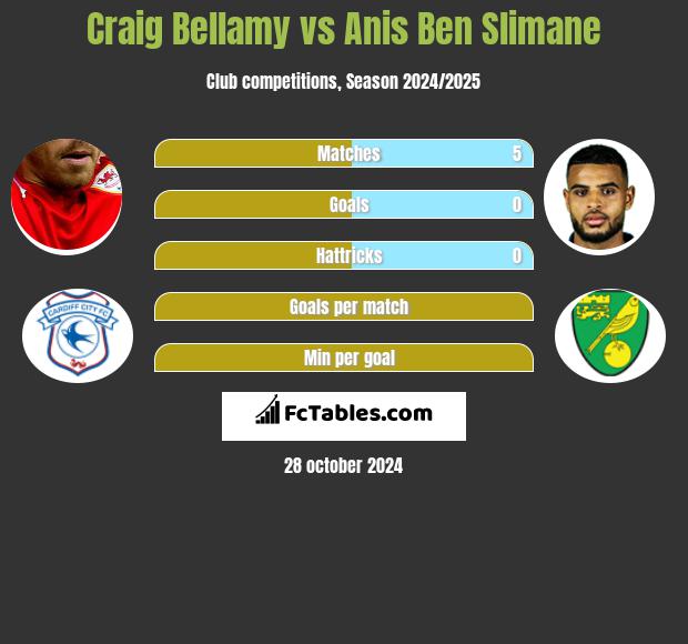 Craig Bellamy vs Anis Ben Slimane h2h player stats