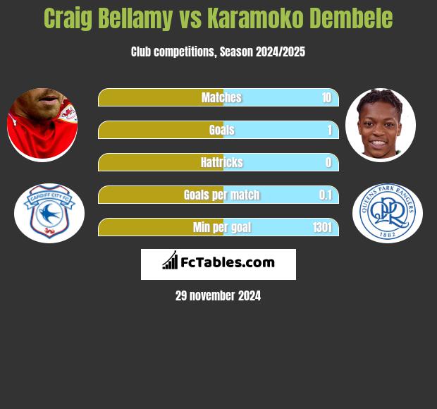 Craig Bellamy vs Karamoko Dembele h2h player stats