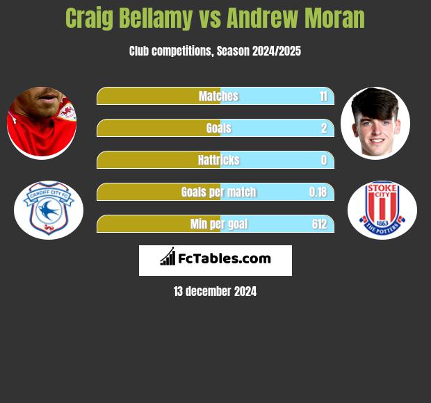 Craig Bellamy vs Andrew Moran h2h player stats