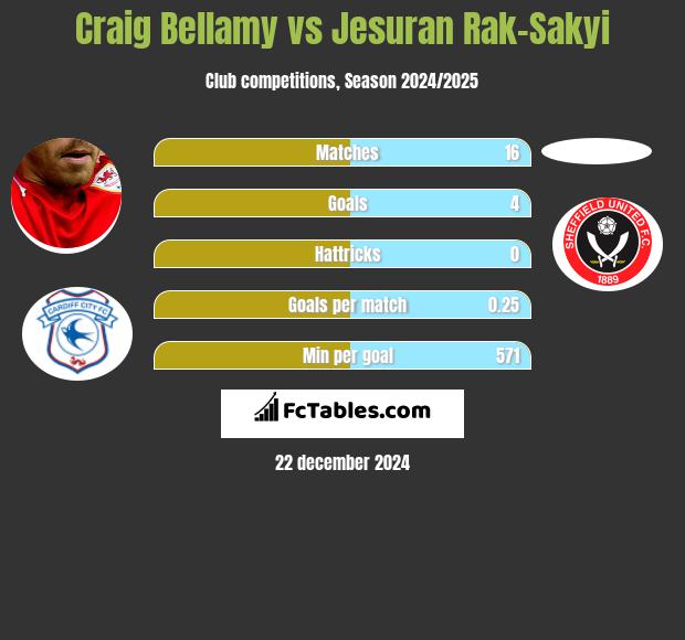 Craig Bellamy vs Jesuran Rak-Sakyi h2h player stats