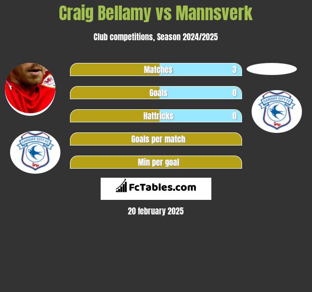 Craig Bellamy vs Mannsverk h2h player stats