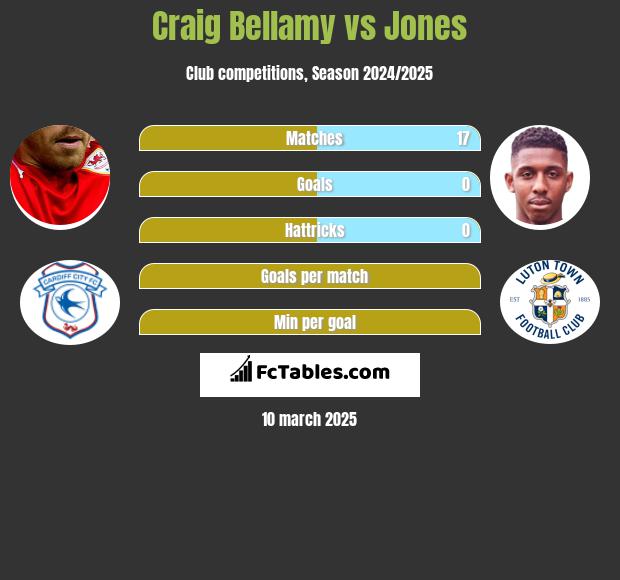 Craig Bellamy vs Jones h2h player stats