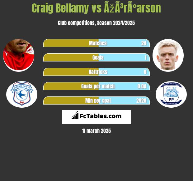 Craig Bellamy vs ÃžÃ³rÃ°arson h2h player stats