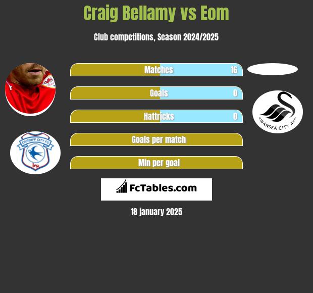 Craig Bellamy vs Eom h2h player stats