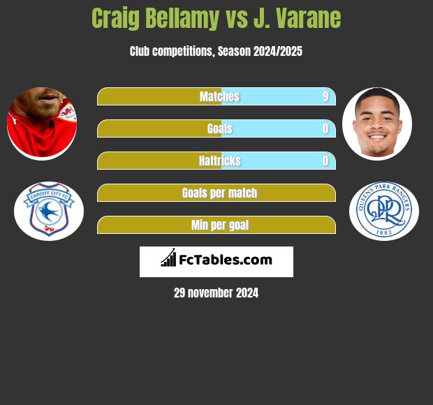 Craig Bellamy vs J. Varane h2h player stats