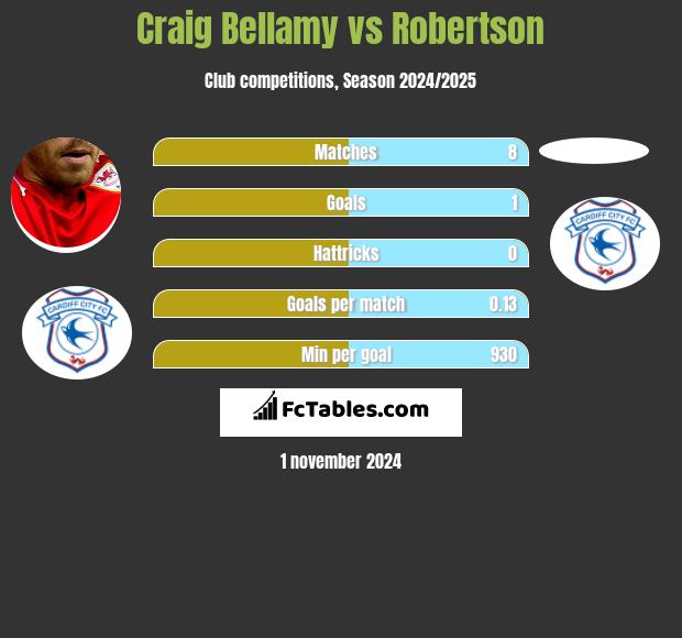 Craig Bellamy vs Robertson h2h player stats