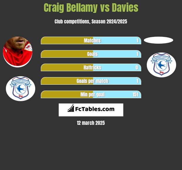 Craig Bellamy vs Davies h2h player stats