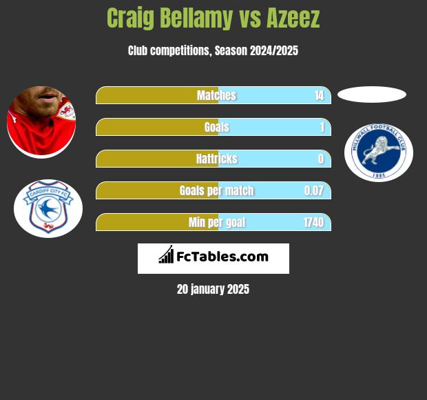 Craig Bellamy vs Azeez h2h player stats