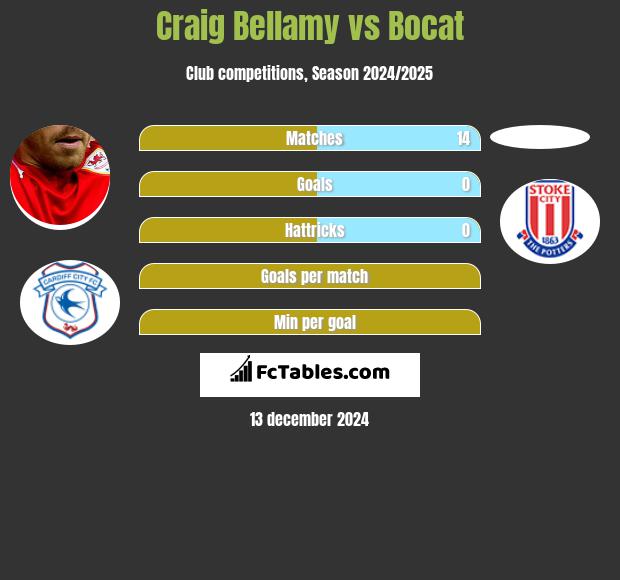 Craig Bellamy vs Bocat h2h player stats