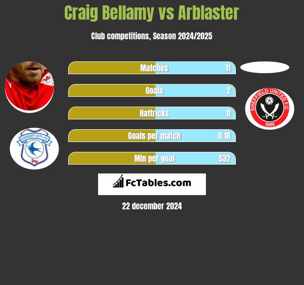 Craig Bellamy vs Arblaster h2h player stats