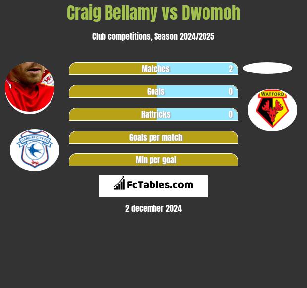 Craig Bellamy vs Dwomoh h2h player stats